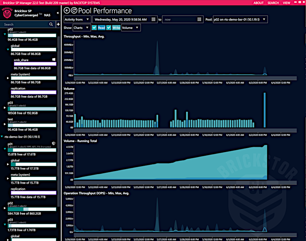 po performance graphs
