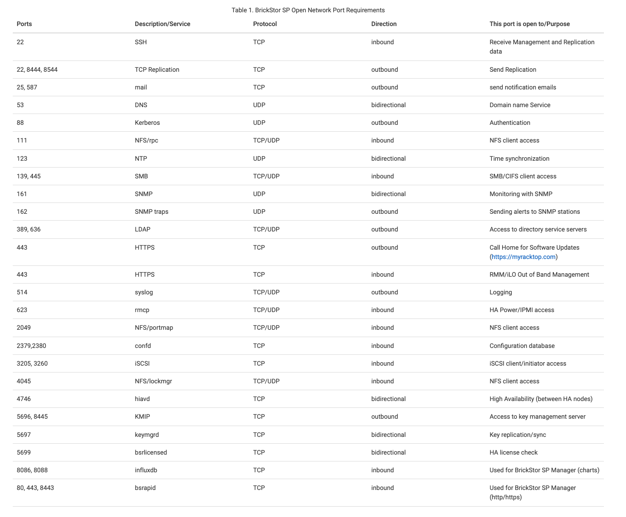 Open Network Port Requirements