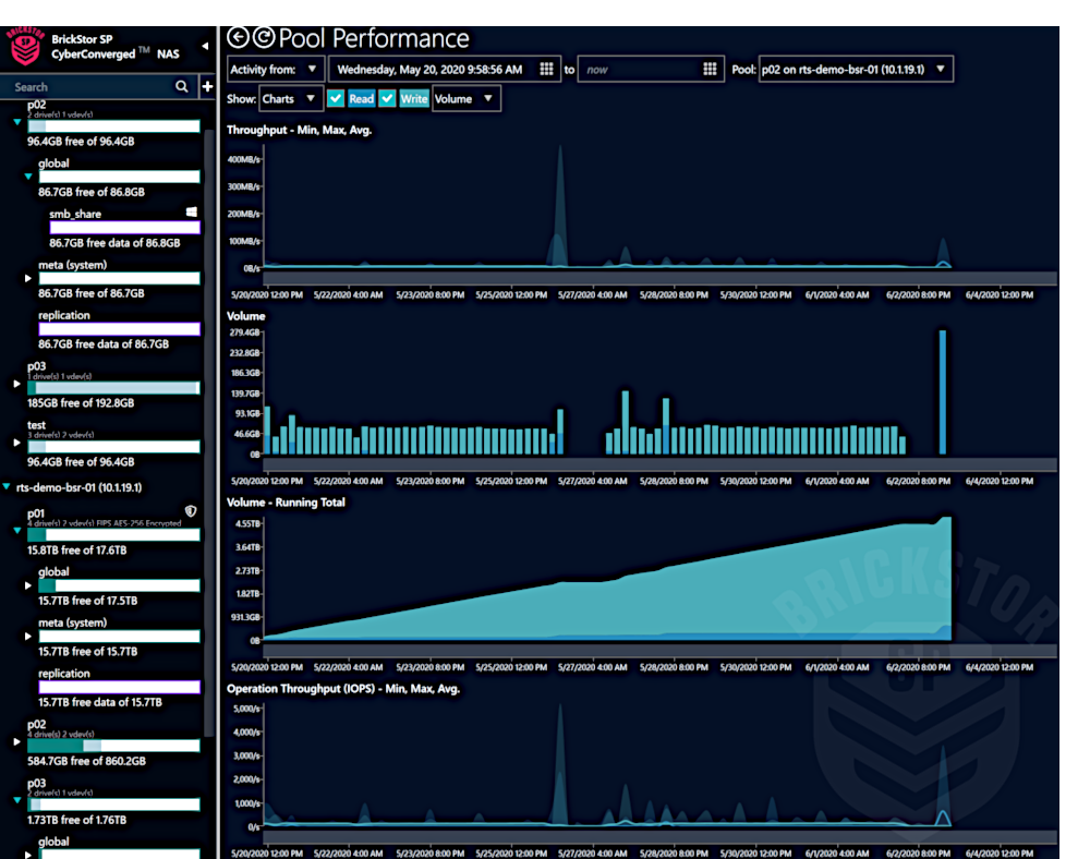 po performance graphs