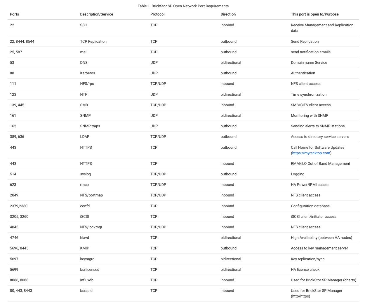 Open Network Port Requirements