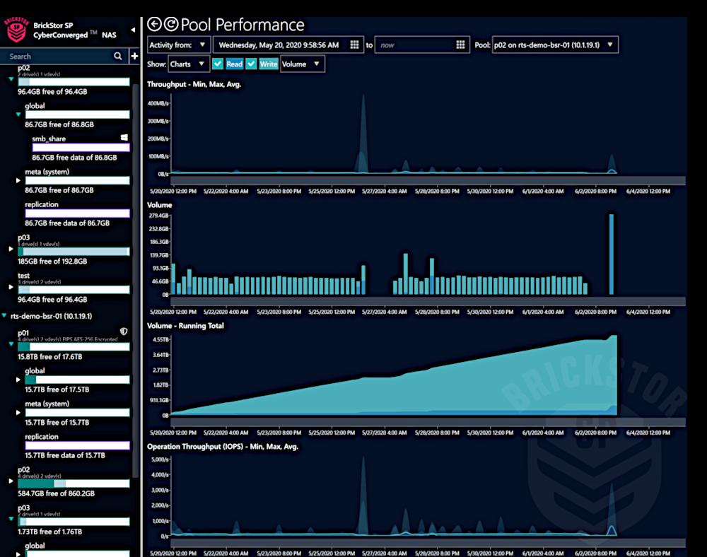 po performance graphs
